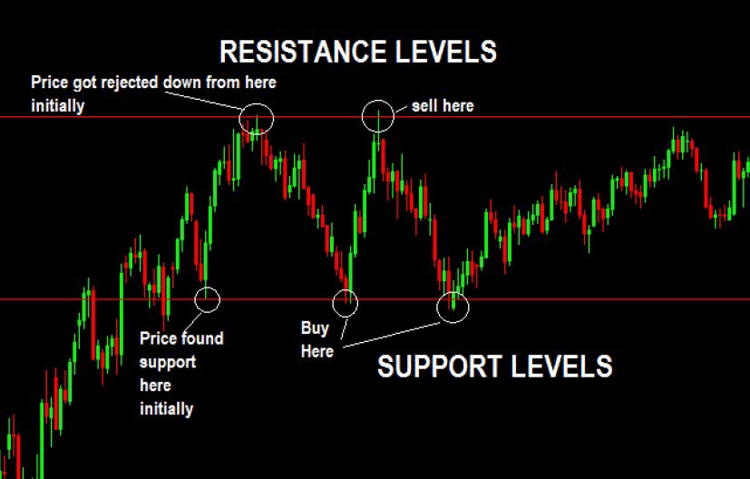 Determining support and resistance levels are an important part of creating technical analysis. These levels can reveal information such as reversal patterns and breakouts.