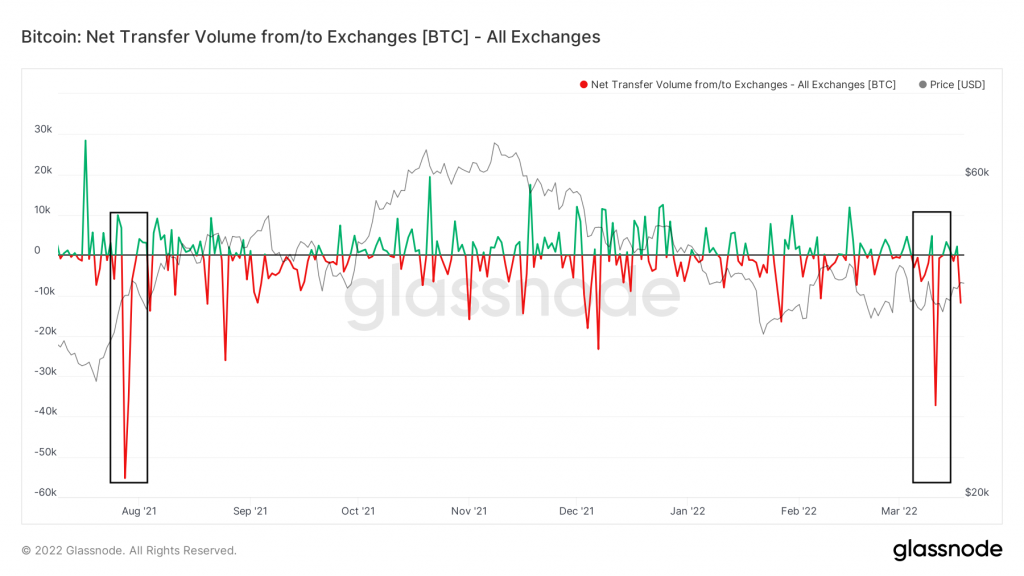 Volume aliran dana Bitcoin pada pusat pertukaran yang berhubungan erat dengan harga dan tren Bitcoin. Analisis pasar menunjukkan hal ini sebagai sesuatu yang bagus dan bullish.