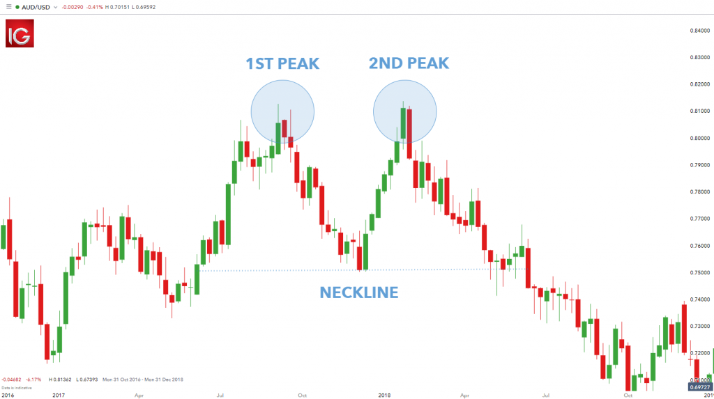 Patterns are an important part of identifying trends and predicting short-term movements. If the price moves according to the exact movements of a  pattern, you can buy and sell an asset following that pattern.