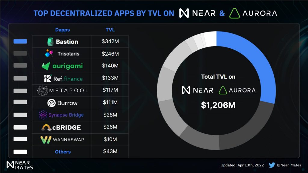 NEAR's DeFi and DApps ecosystem is one of the newest because NEAR's DeFi feature was launched in April 2021.