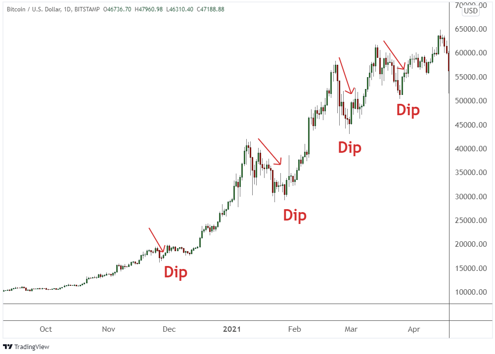 The buy the dip strategy is an appropiate choice for long-term investors who wants to be exposed to crypto while minimizing risk.