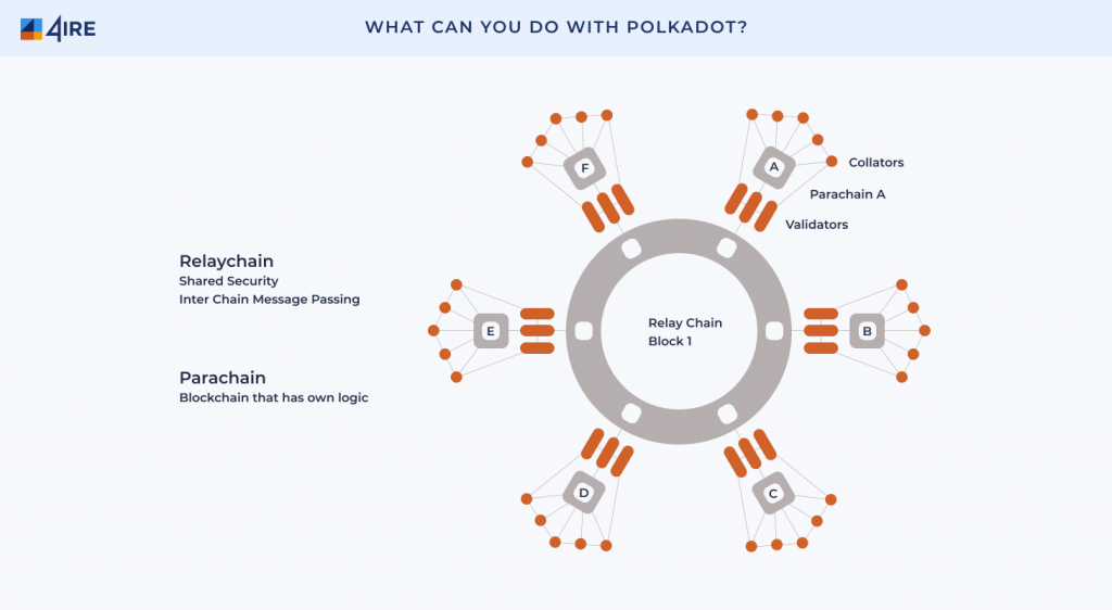 Polkadot's main architecture consists of a relay chain that acts as the core of the network and parallel blockchains called parachains. This is the core of the Polkadot network.