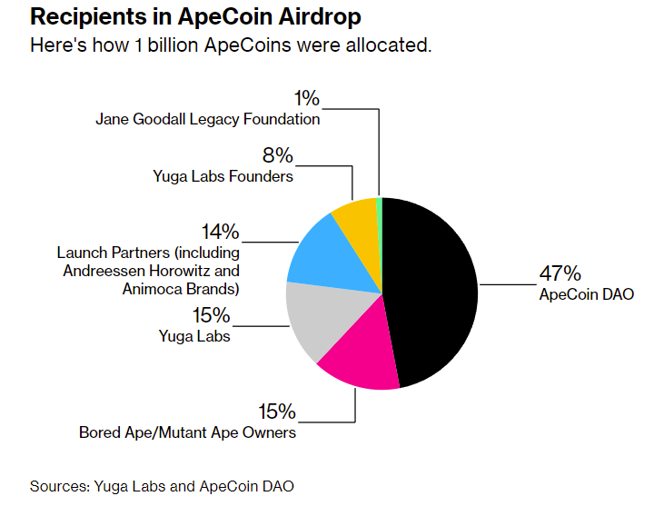 ApeCoin token distribution which largely consist of BAYC owners, Yuga Labs, and their partners.