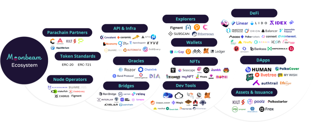 Moonbeam adalah blockchain dengan kapabilitas smart contract yang dibuat untuk memfasilitasi pembangunan ekosistem aplikasi terdesentralisasi di atas jaringan Polkadot.