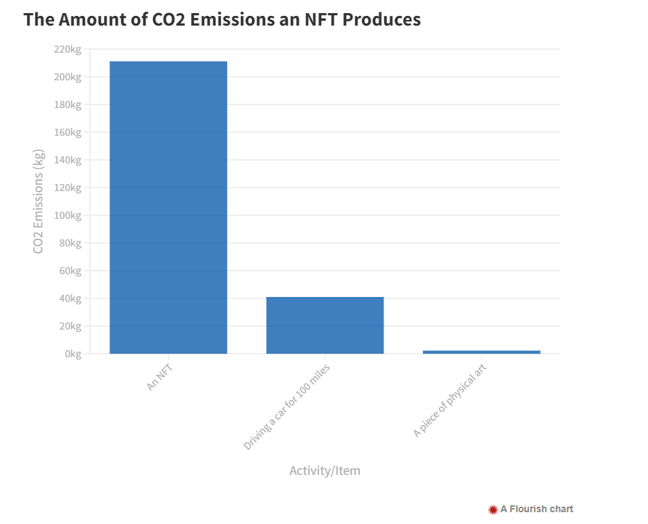 NFT Environmental Impact