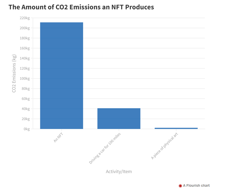 emisi gas karbon co2 yang dihasilkan dari sebuah nft juga sering menjadi perdebatan tentang sisi etis dari industri nft.