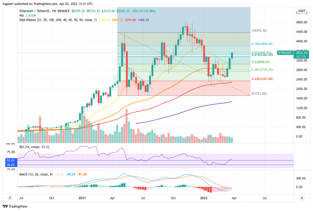 Market Analysis 27 Mar-2 Apr