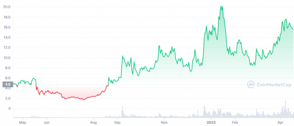 The price of the NEAR Protocol coin experienced an increase of around 1000% starting at $2 dollars and peaking at $20 dollars in early 2022.