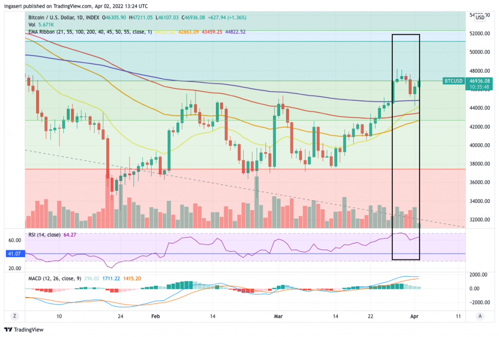 Market Analysis 27 Mar-2 Apr