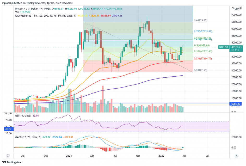 Market Analysis 27 Mar-2 Apr