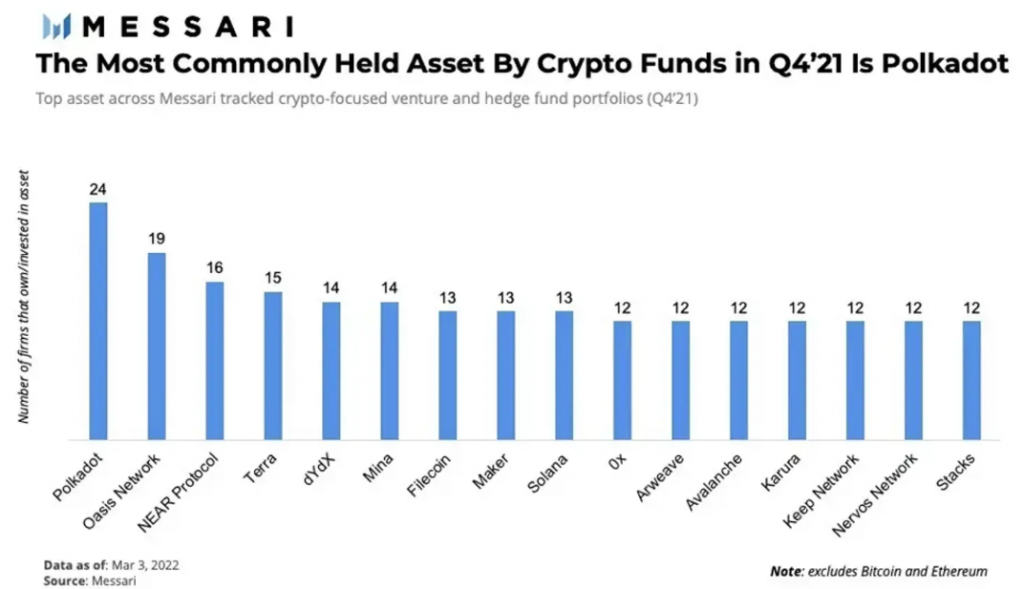 the NEAR coin is one of the most sought-after crypto assets by large institutional investors. Investor are attracted by the potential of the NEAR protocol.