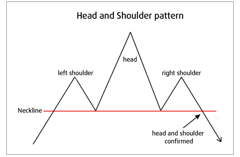 Pola grafik harga head & shoulder adalah pola penting tentang pembalikkan tren bearish