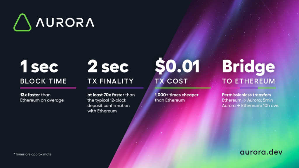 The Aurora Network is the layer-2 side of the Near Protocol with EVM (Ethereum Virtual Machine) compatibility. Aurora is a bridge for the NEAR Protocol into the Ethereum network because NEAR itself does not have natural compatibility with other blockchains.