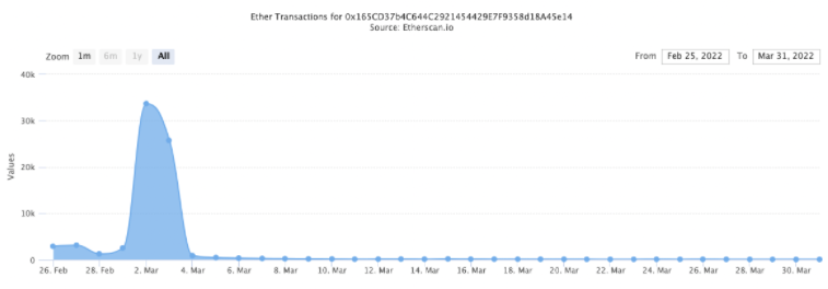 grafik transaksi ethereum ke dompet pemerintah ukraina meningkat