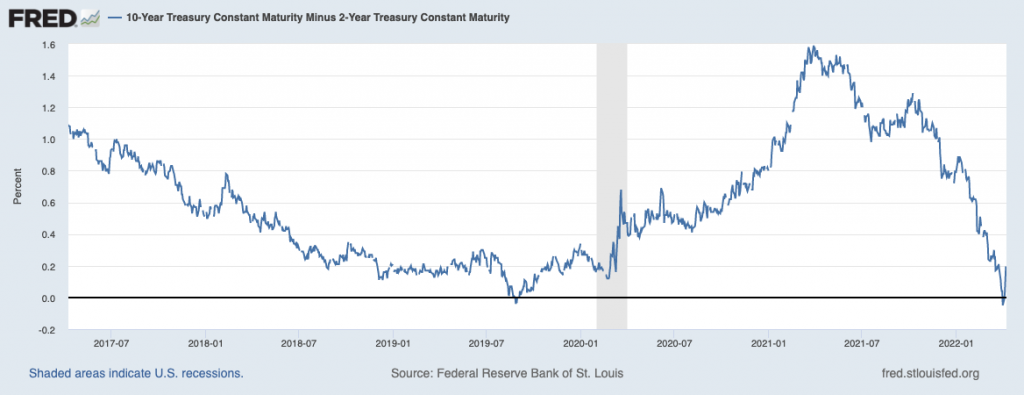 imbal hasil US Treasury bertenor singkat (2 tahun) lebih tinggi dari imbal hasil US Treasury bertenor panjang (10 tahun)