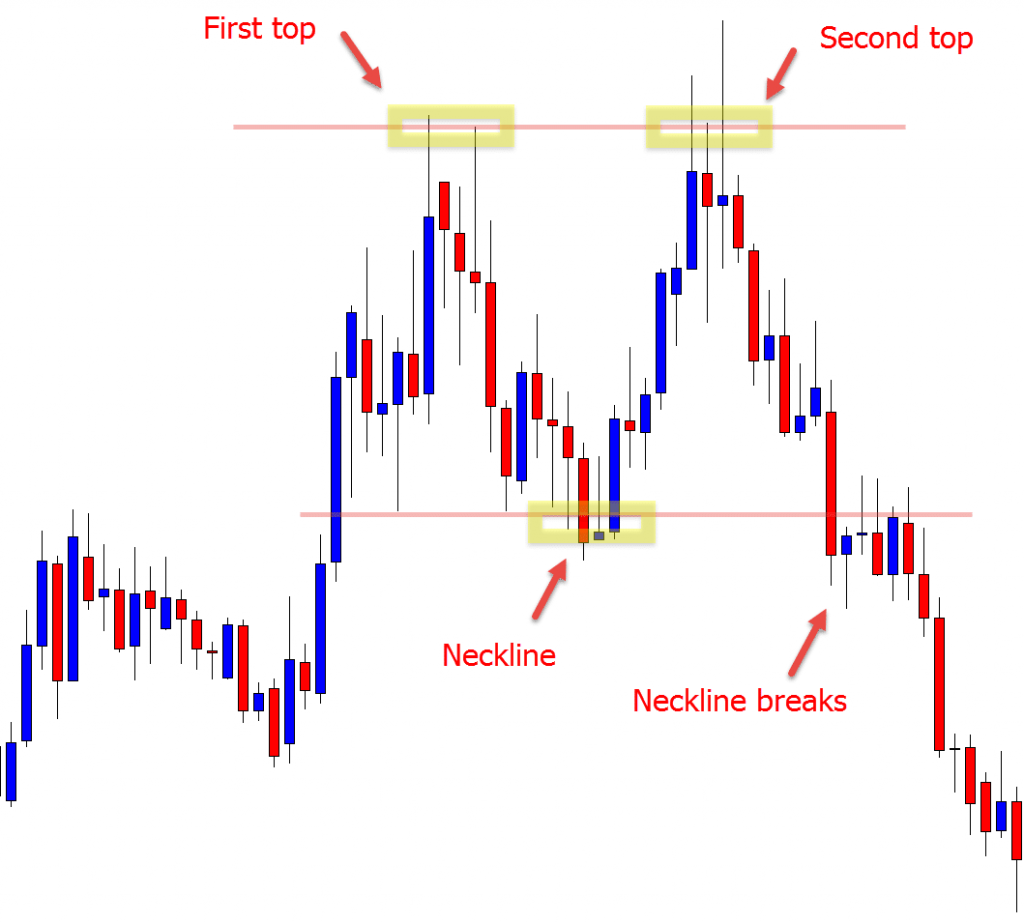 Double top and bottom are common patterns that are useful for indetifying either a continuation or reversal pattern.