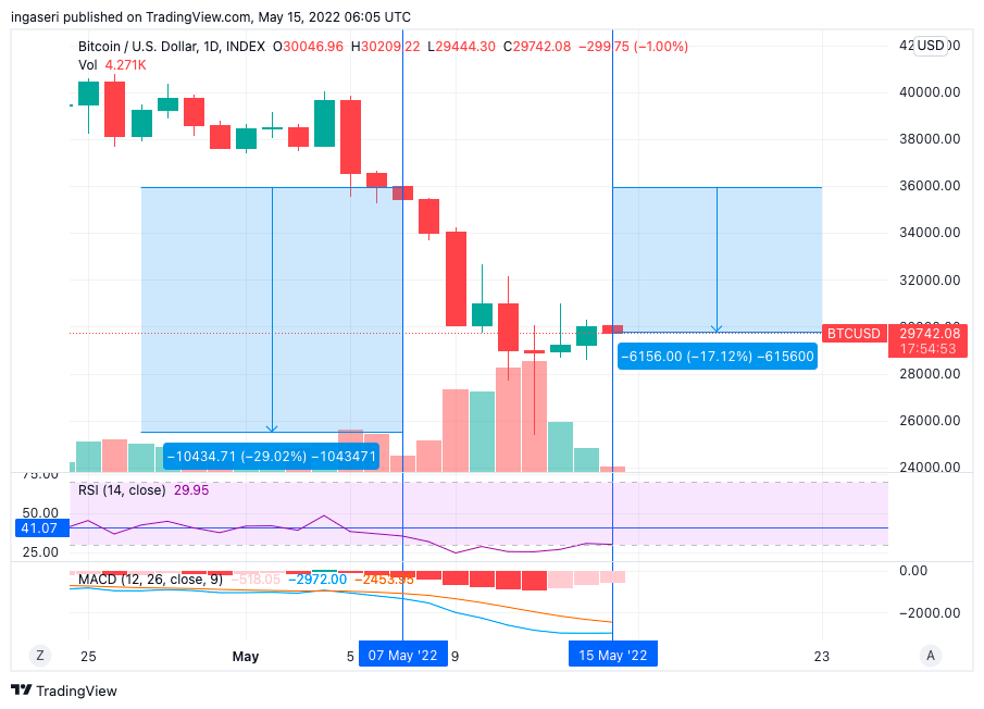 Market Analysis May 9-15