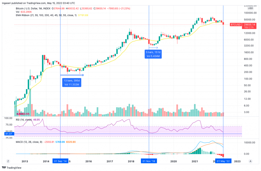 Market Analysis May 9-15