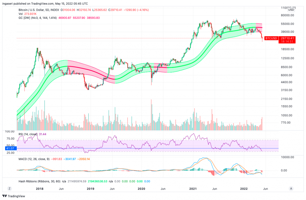 Market Analysis May 9-15