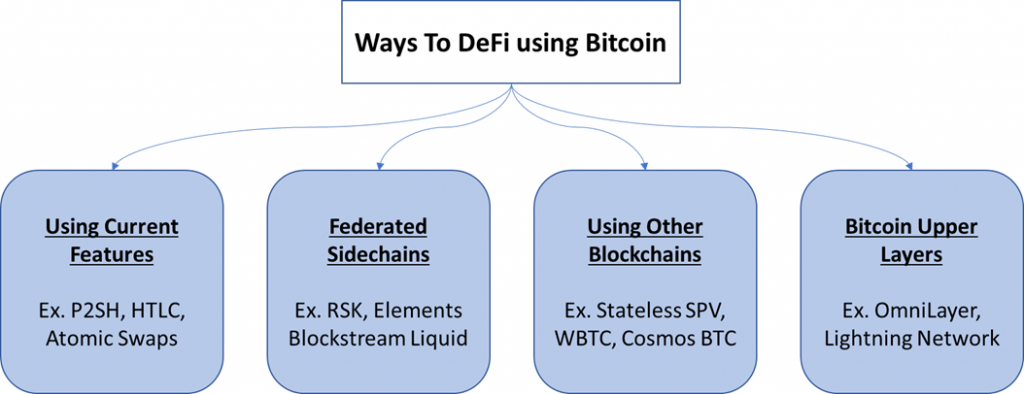 How is DeFi in Bitcoin?