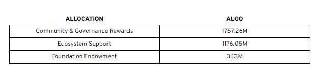 Algo coin remaining supply in the Algorand foundation wallet.