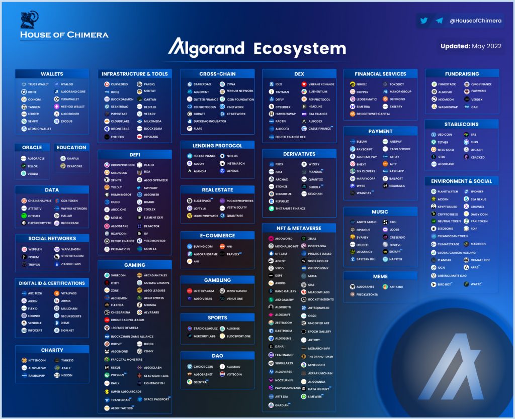 Algorand decentralized application ecosystem. 