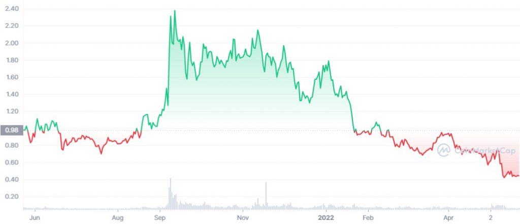 Algo coin price 2021-2022.