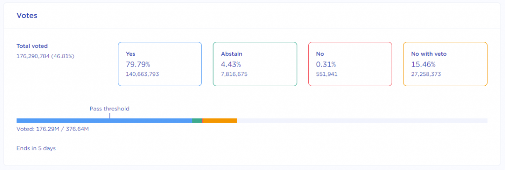 The proposal needs around 188 million votes in favor to pass before the voting ends on May 25