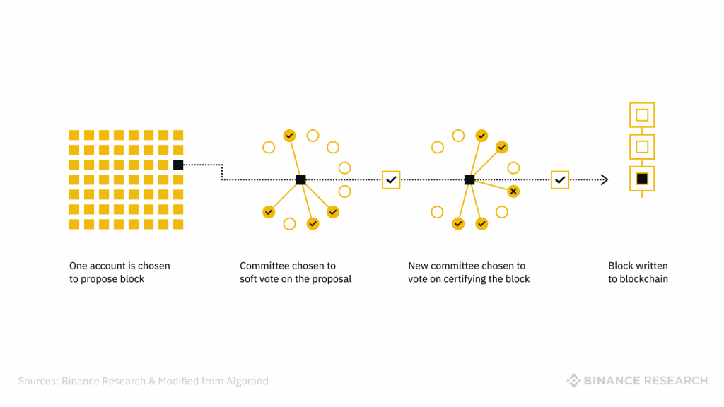 Algorand block creation process using within a pure proof-of-stake system.