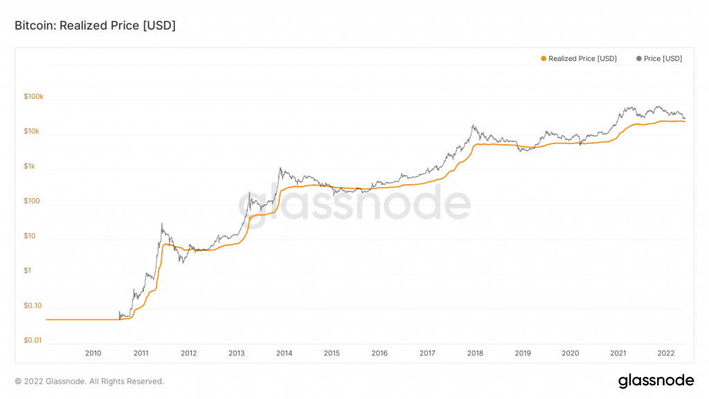Grafik realized price dari Bitcoin