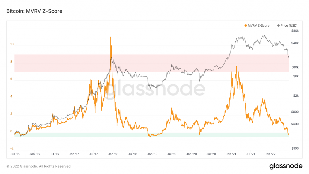 analysis of MVRV-Z score for BTC