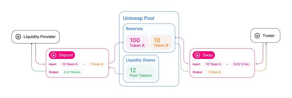 automated market makers mengandalkan liquidity pool atau kolam likuiditas untuk melaksanakan pertukaran aset kripto.