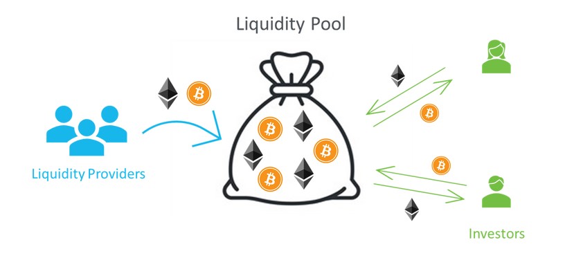 A liquidity pools settle all trades through an algorithm that determines price and match orders.