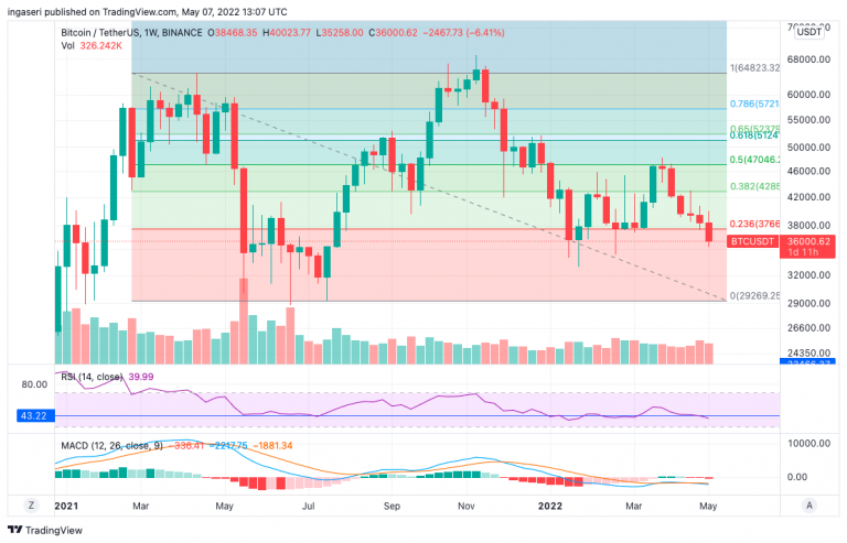 What Causes the Fall in Cryptocurrency Prices?