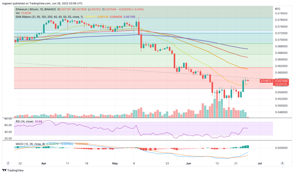 analysis of ETH/BTC price chart