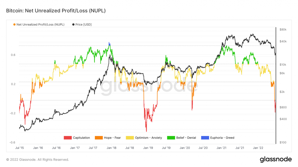 NUPL chart for BTC