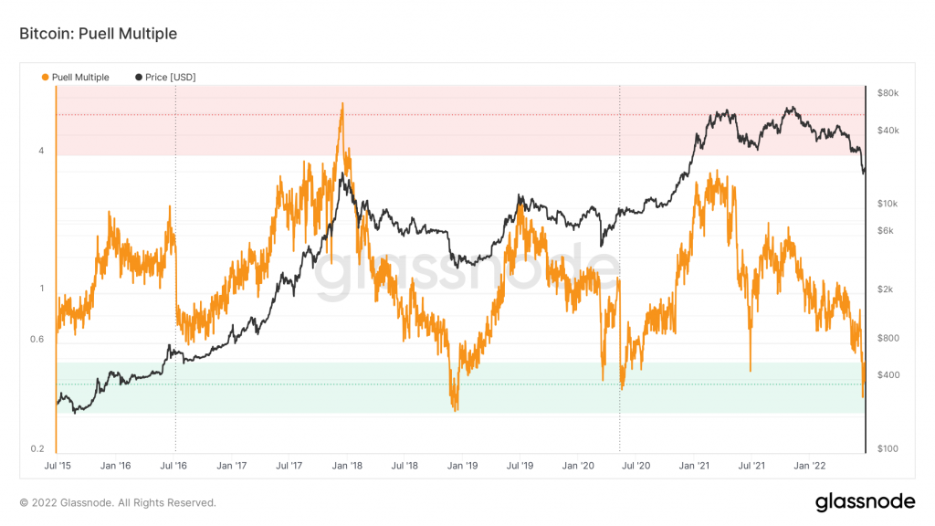 Puell Multiple chart of BTC