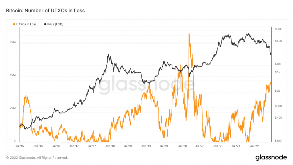 BTC UTXO chart