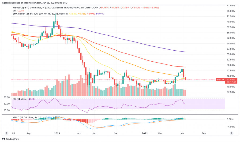 BTC doimance chart with EMA ribbon