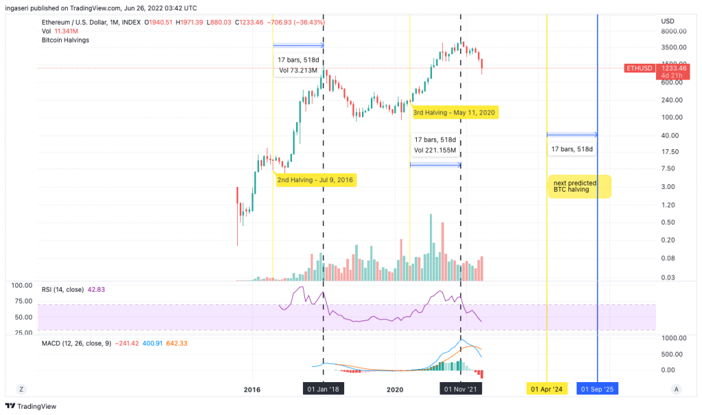 analysis of ETH price chart with bitcoin halving