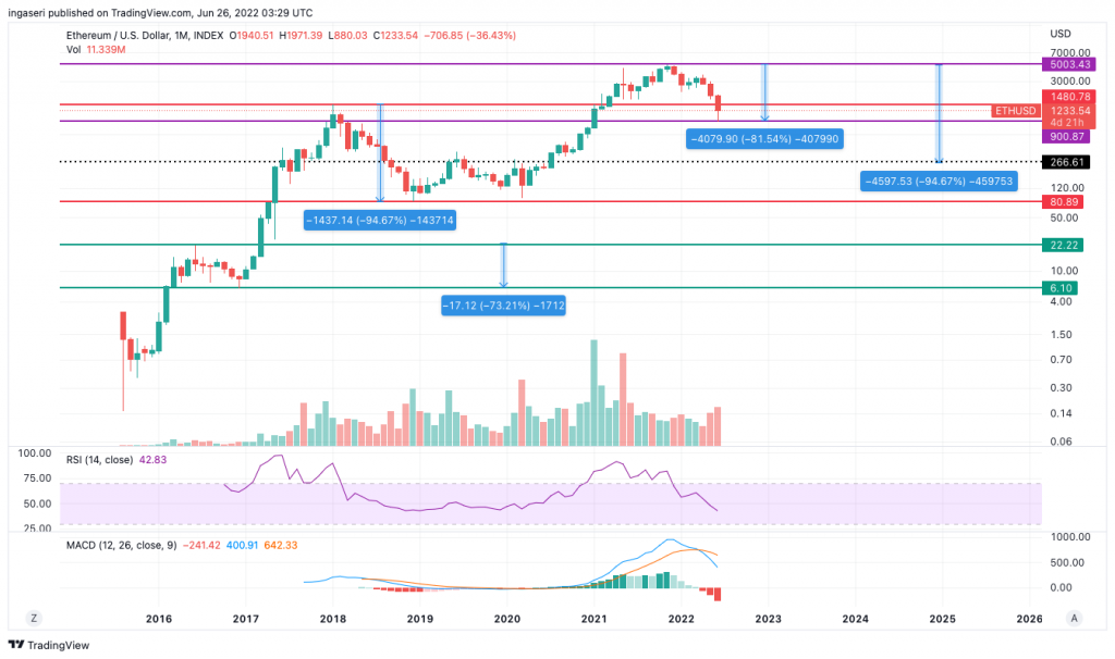 analysis of eth price chart and its retracement history