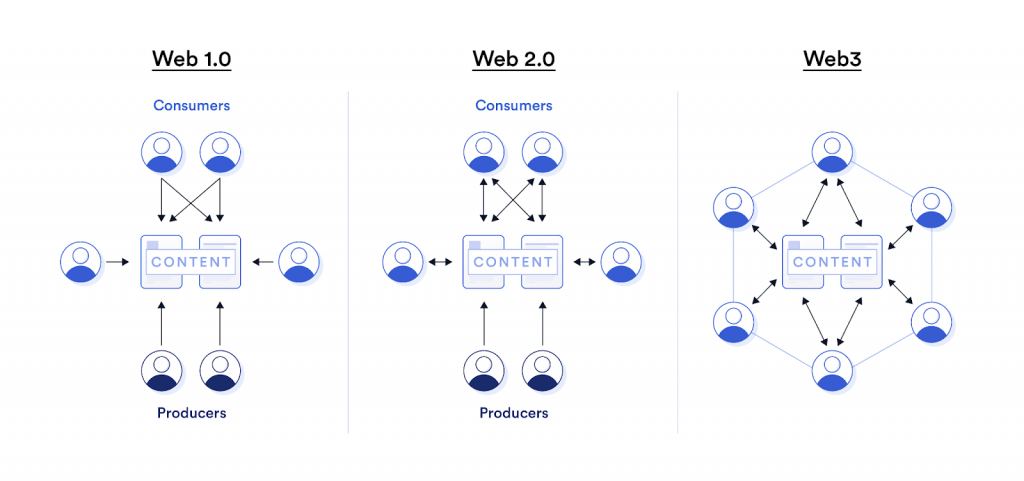 What is Web 3.0?