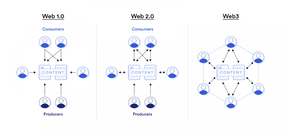 Apa Itu Web 3.0 Dan Apa Kelebihannya? - Pintu Academy