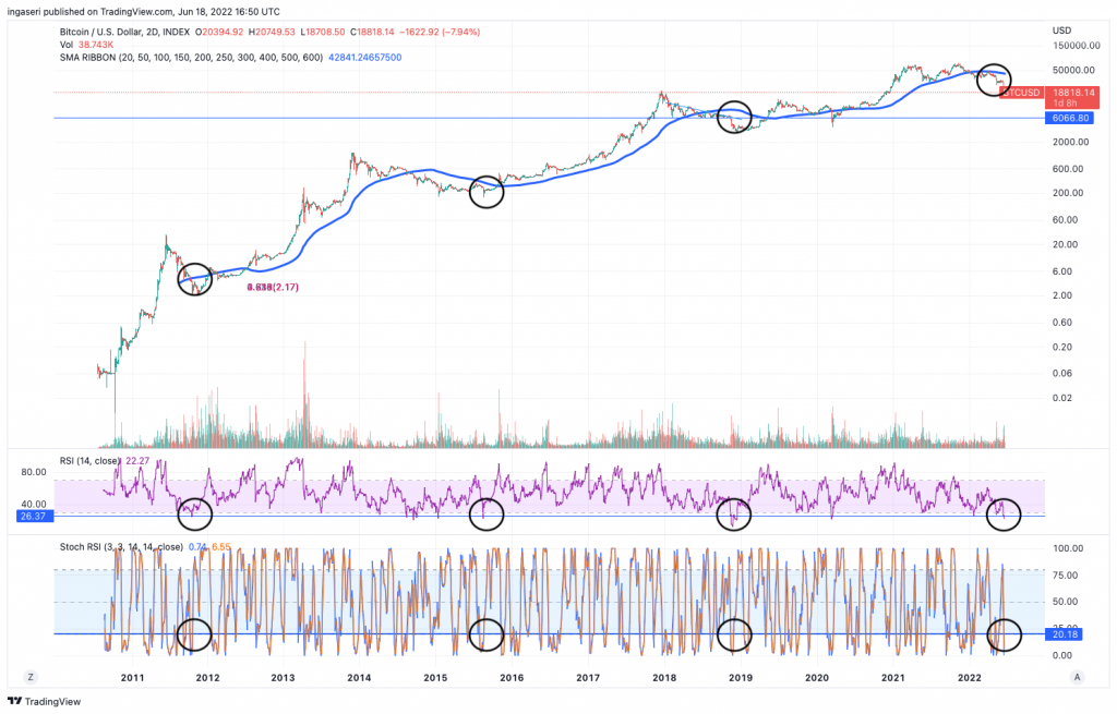 bitcoin chart by tradingview 2