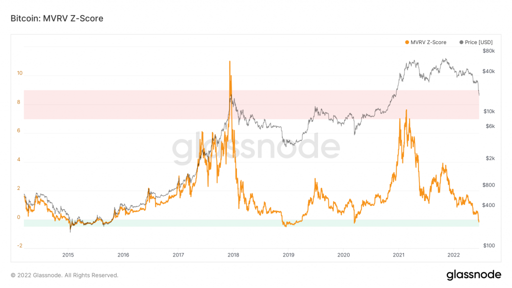 bitcoin: mvrv z-score