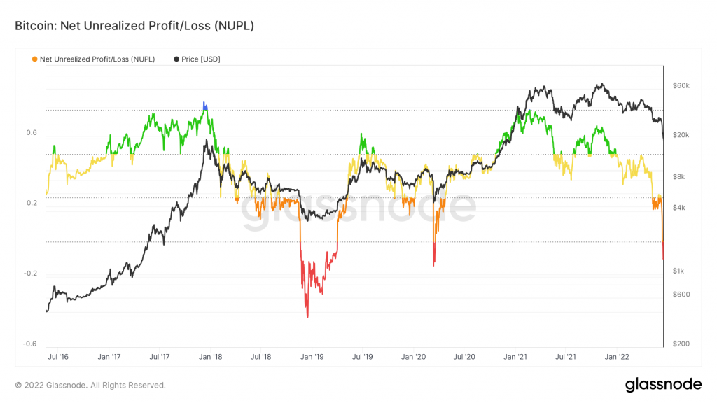 bitcoin net unrealized profit/loss