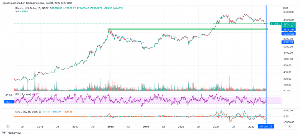 Market Analysis 29 May - 4 June