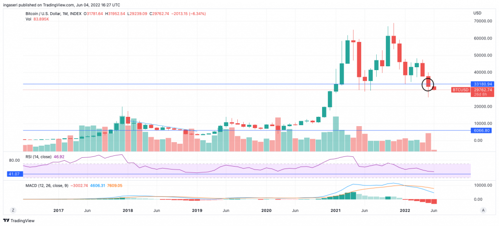 Market Analysis 29 May - 4 June