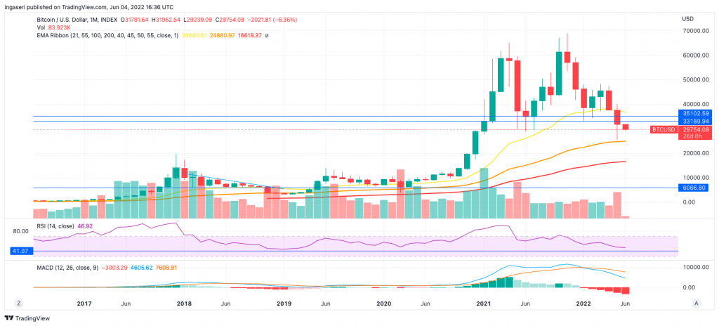 Market Analysis 29 May - 4 June