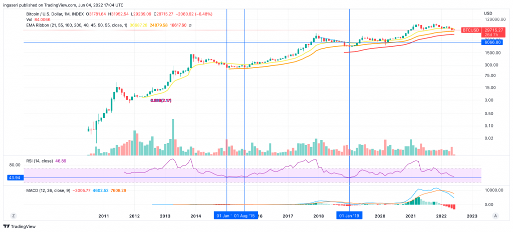 Market Analysis 29 May - 4 June